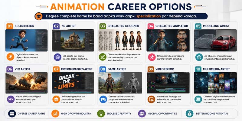 Degree in Animation course in Bhilwara